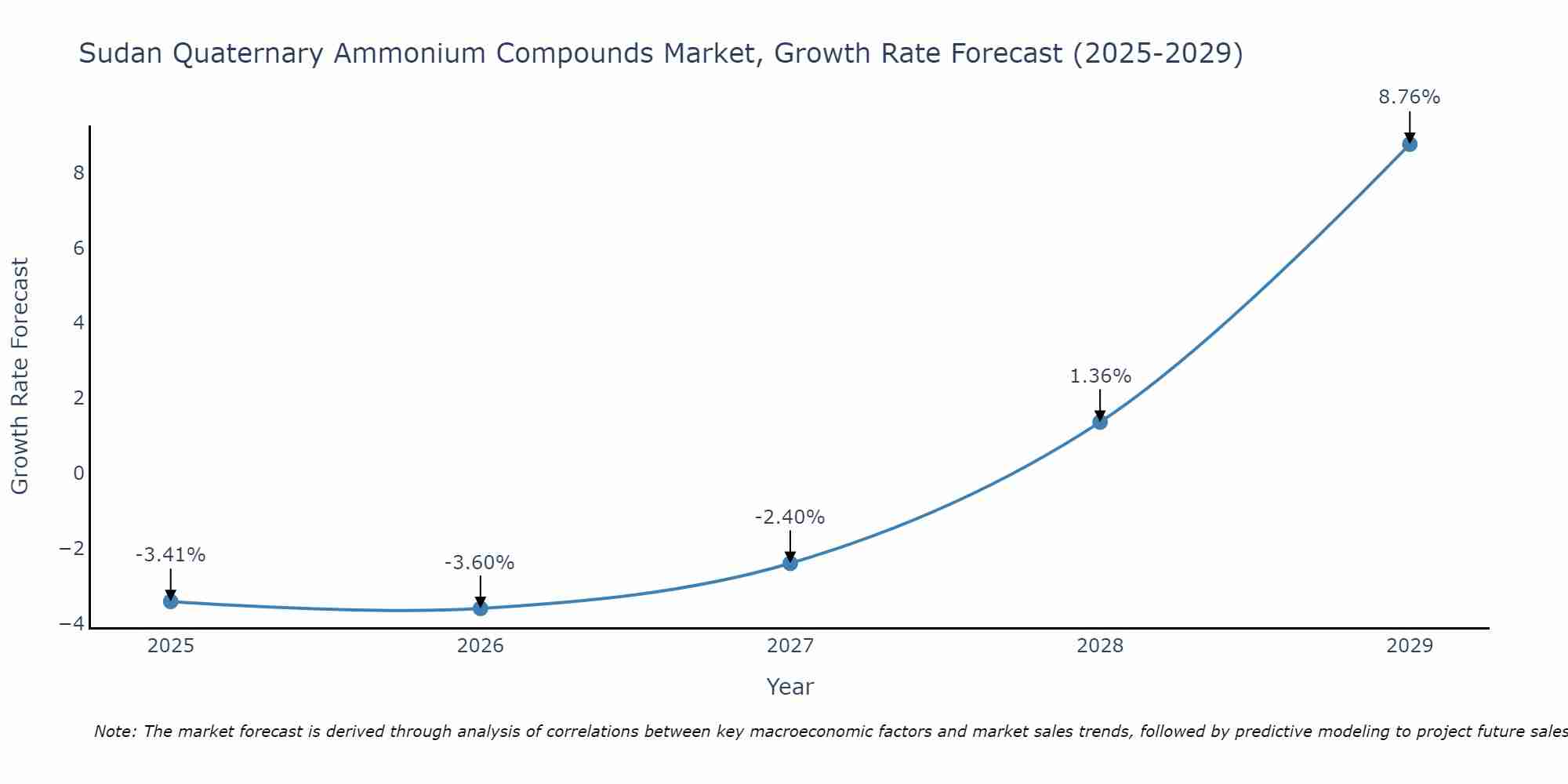 Sudan Quaternary Ammonium Compounds Market Growth Rate