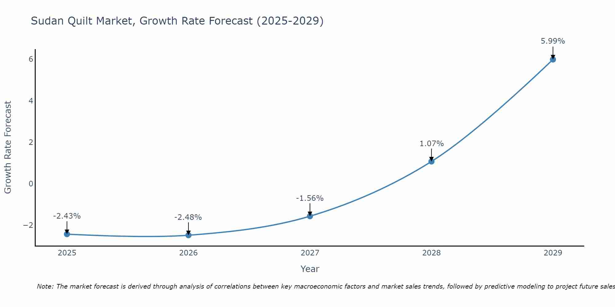 Sudan Quilt Market Size Growth Rate