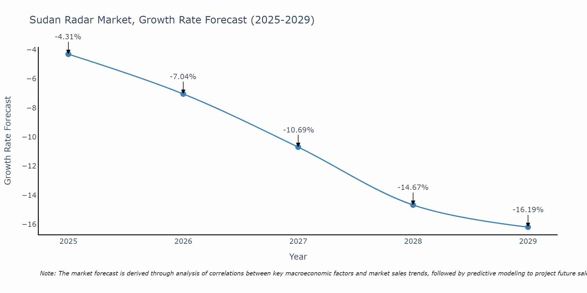 Sudan Radar Market Growth Rate