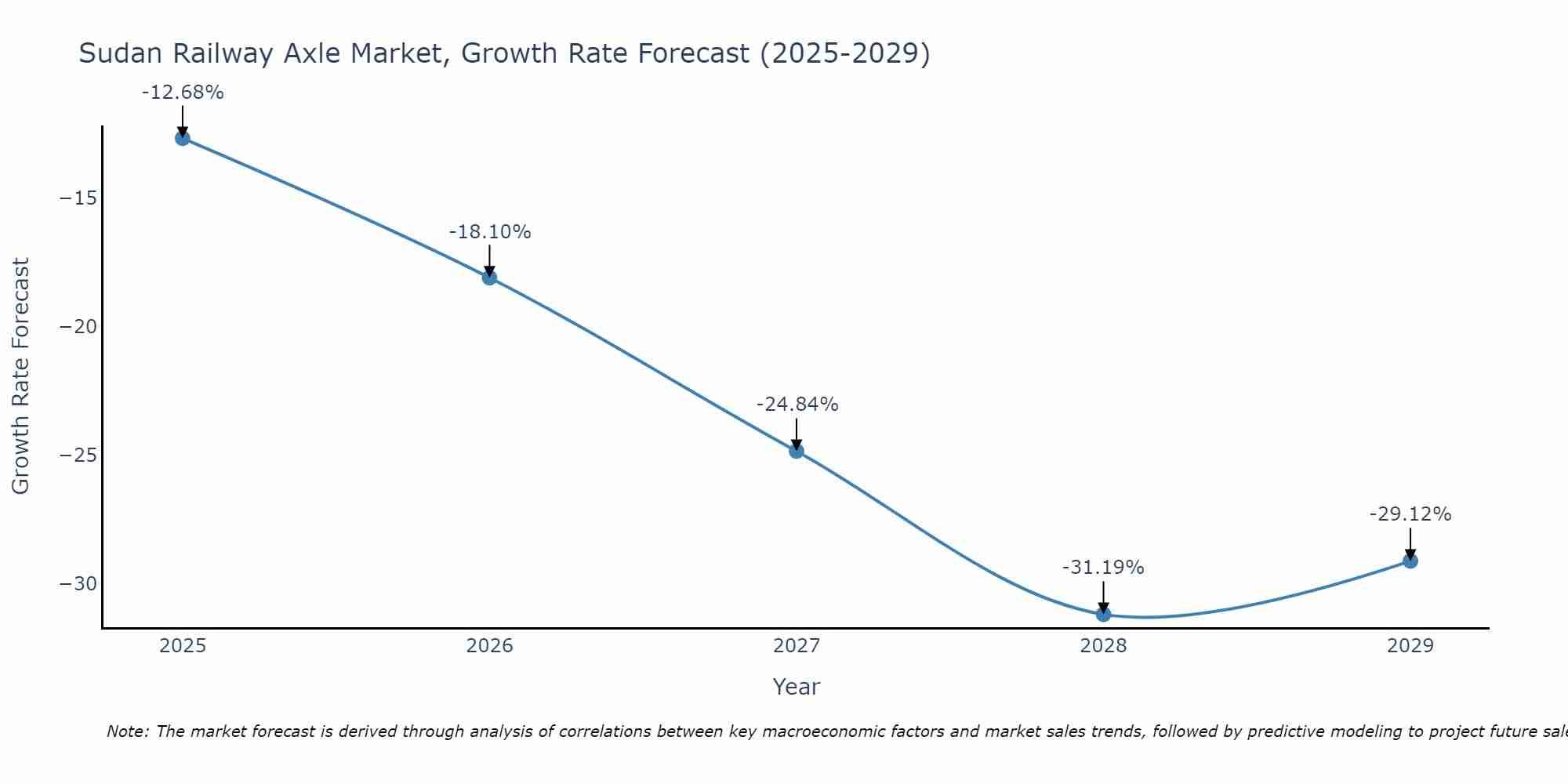 Sudan Railway Axle Market Growth Rate