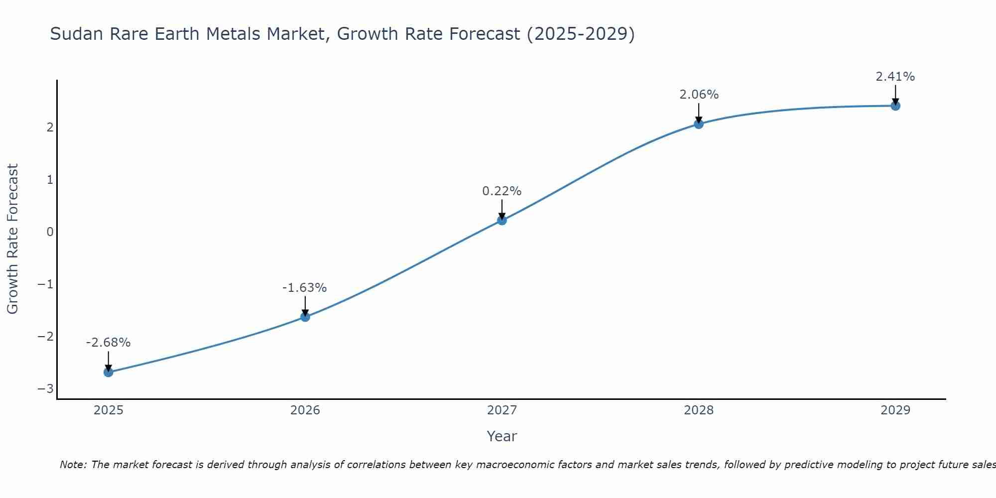 Sudan Rare Earth Metals Market Growth Rate