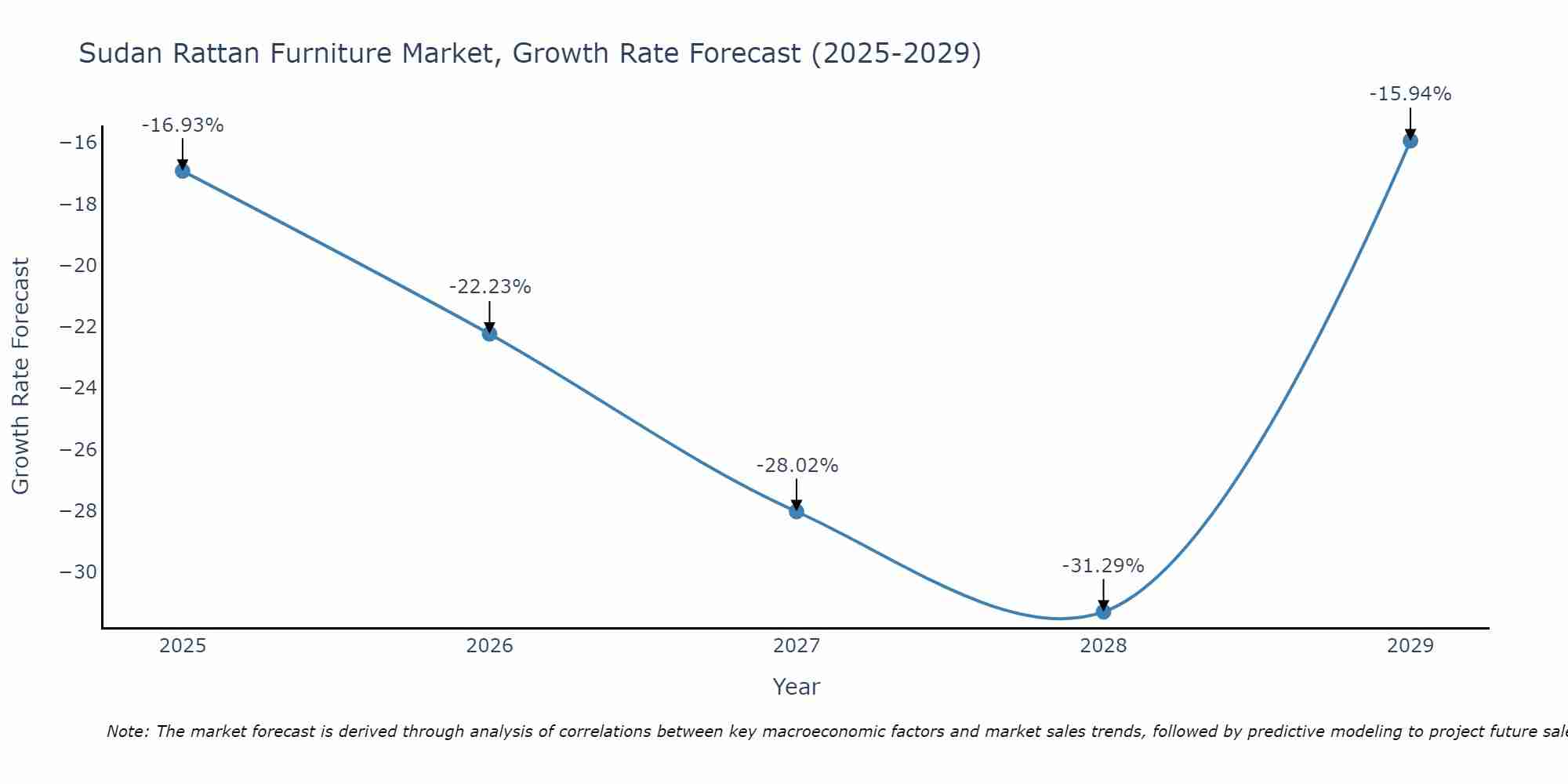 Sudan Rattan Furniture Market Growth Rate