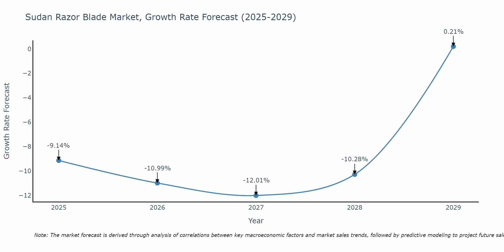 Sudan Razor Blade Market Growth Rate