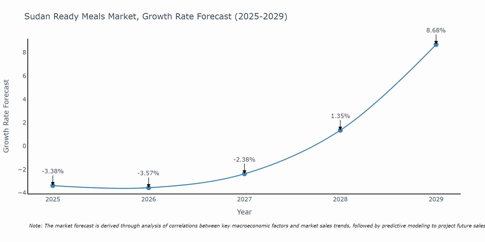 Sudan Ready Meals Market Growth Rate