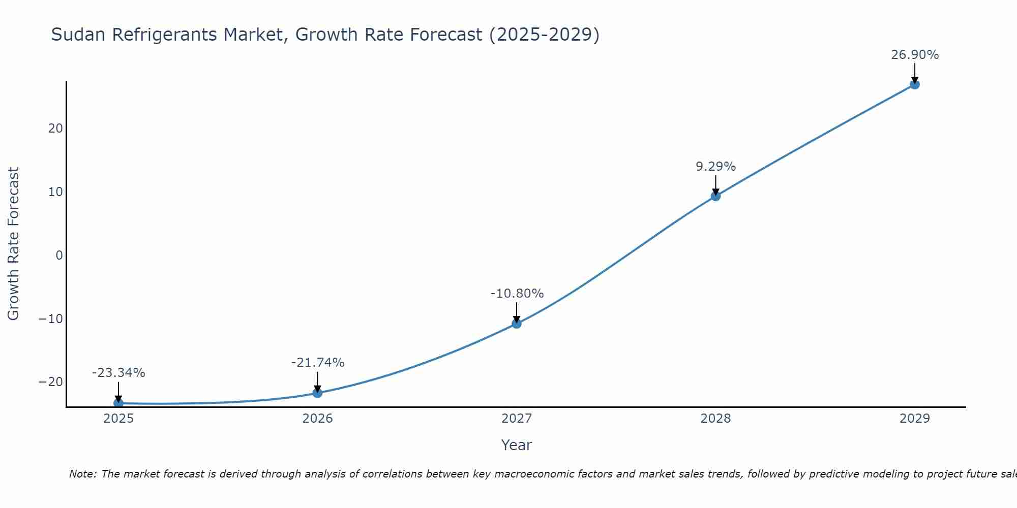 Sudan Refrigerants Market Growth Rate