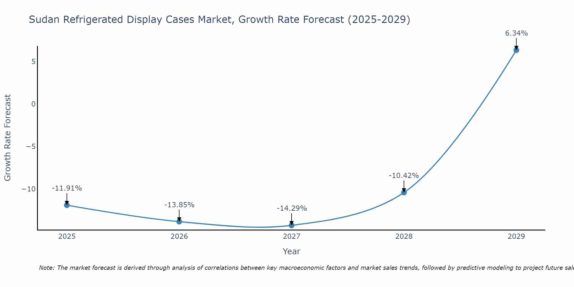 Sudan Refrigerated Display Cases Market Growth Rate