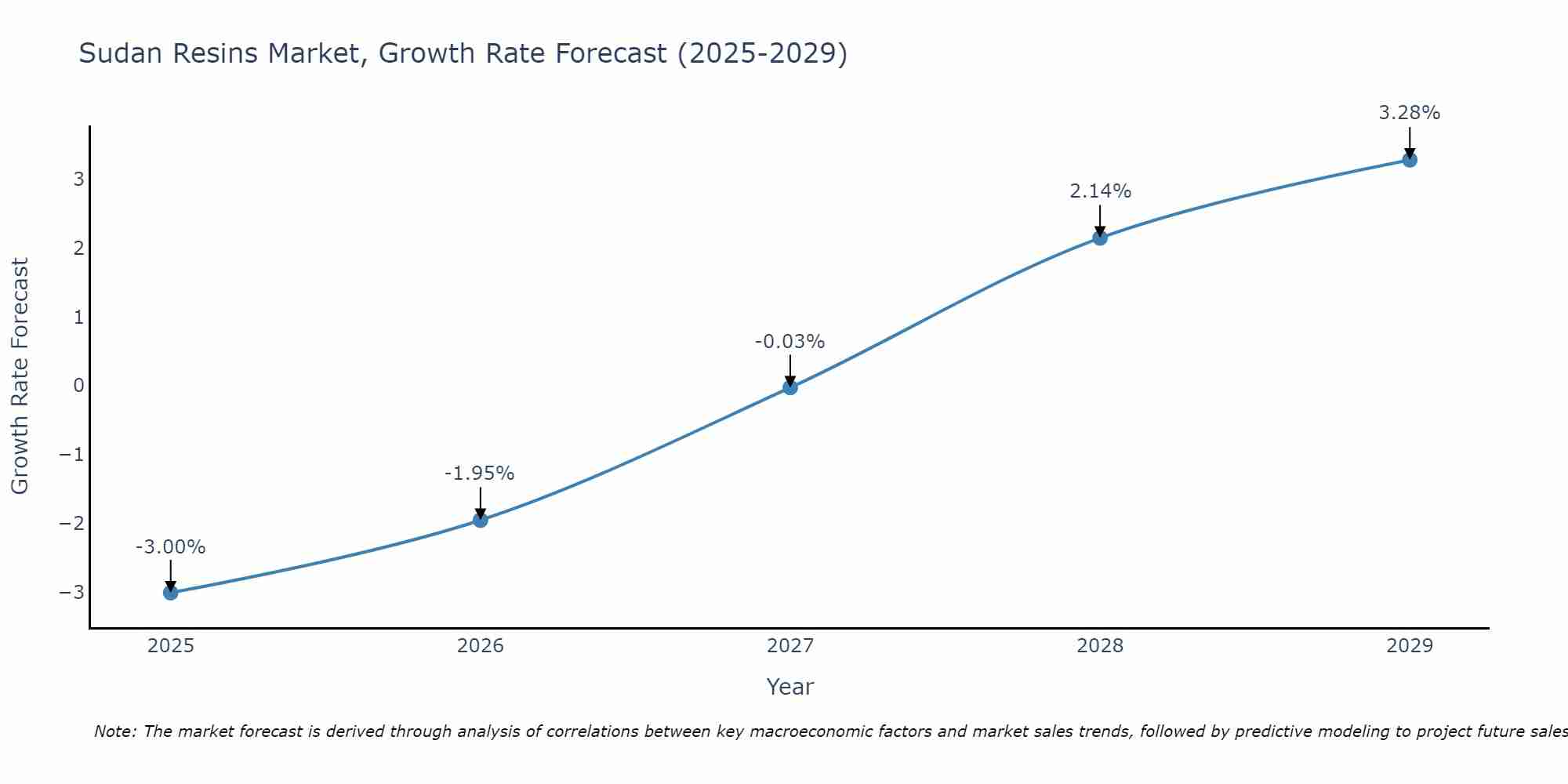 Sudan Resins Market Growth Rate