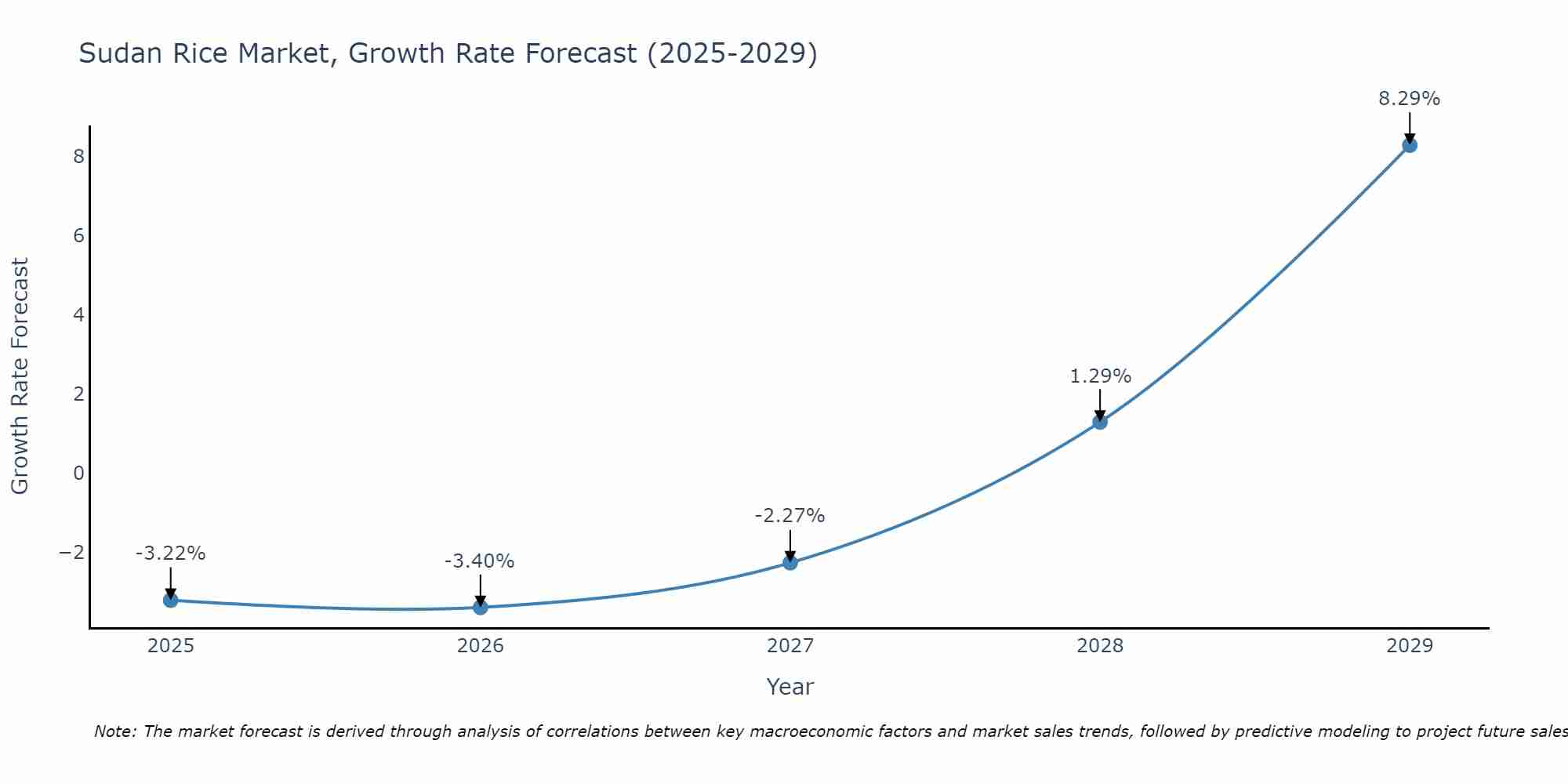 Sudan Rice Market Growth Rate