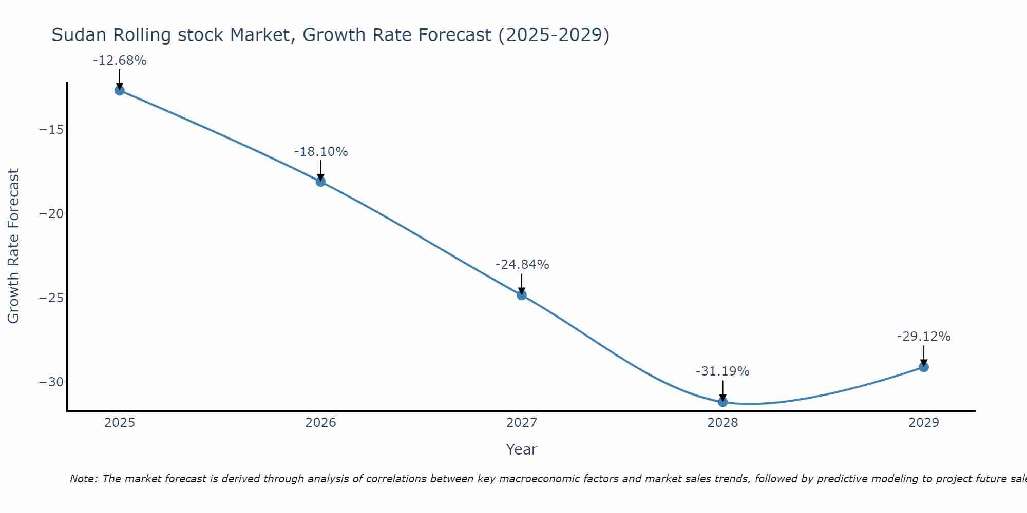 Sudan Rolling stock Market Growth Rate