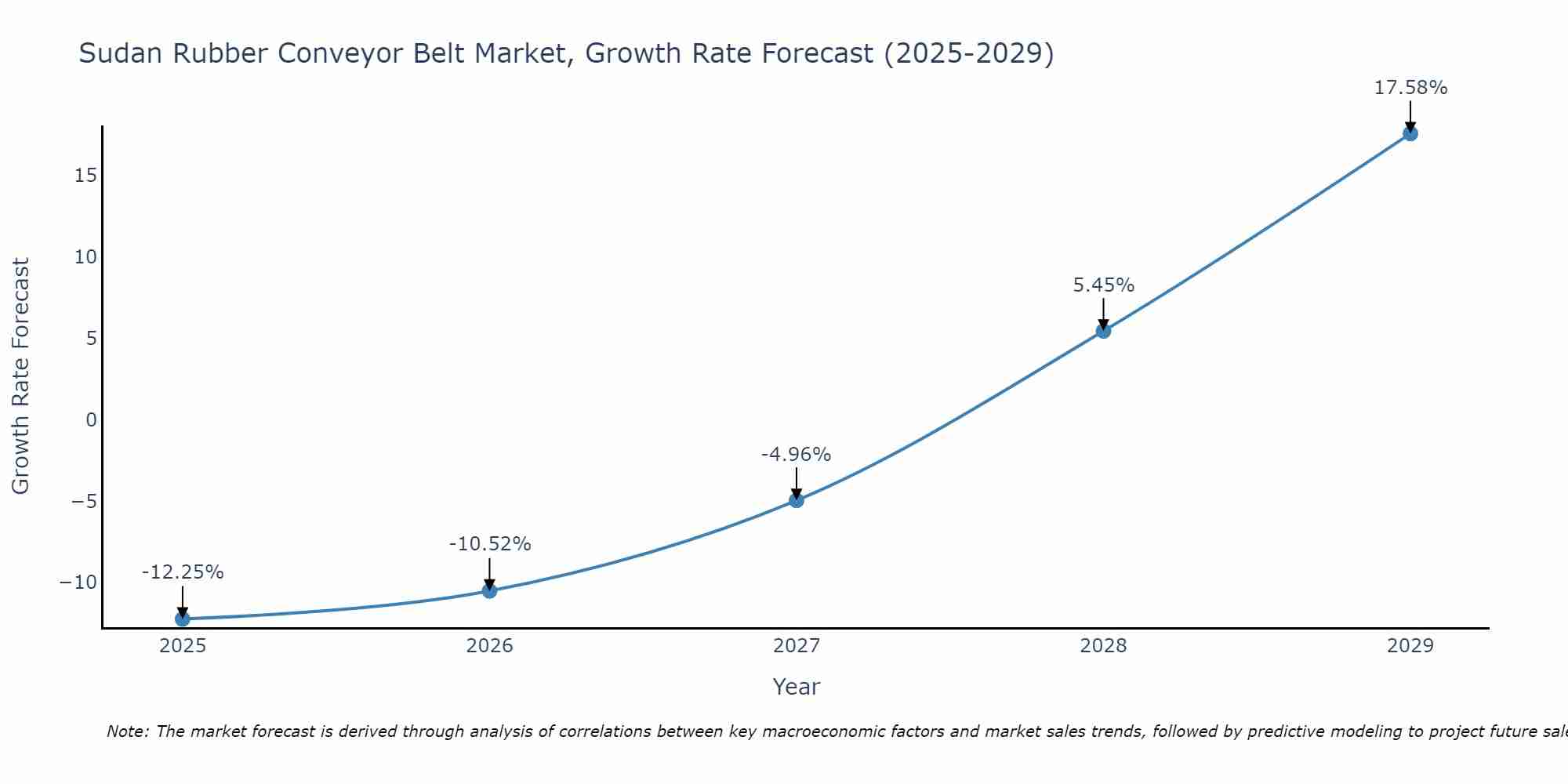 Sudan Rubber Conveyor Belt Market Growth Rate