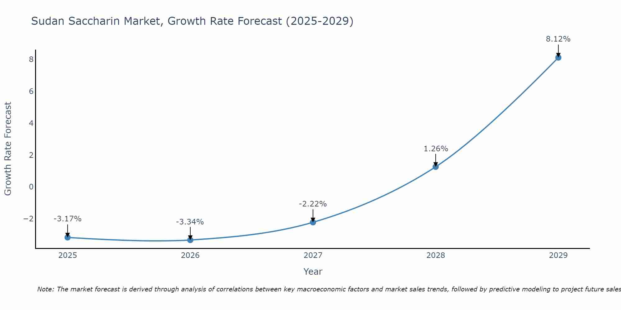 Sudan Saccharin Market Growth Rate