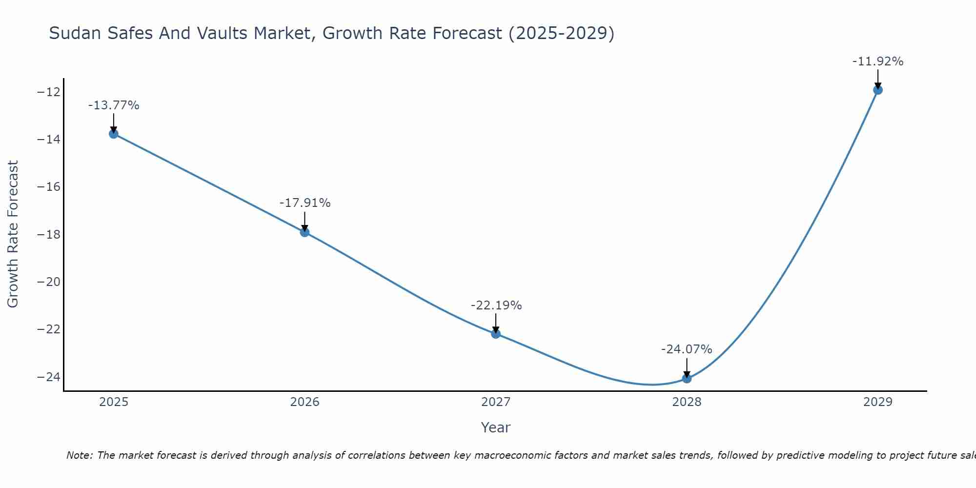 Sudan Safes And Vaults Market Growth Rate