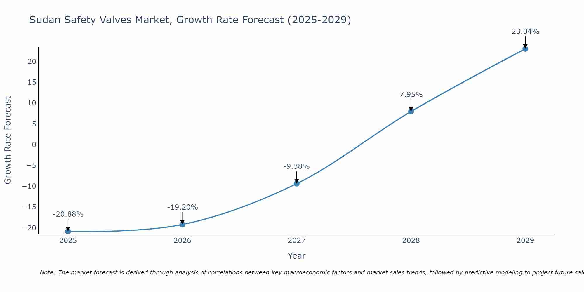 Sudan Safety Valves Market Growth Rate