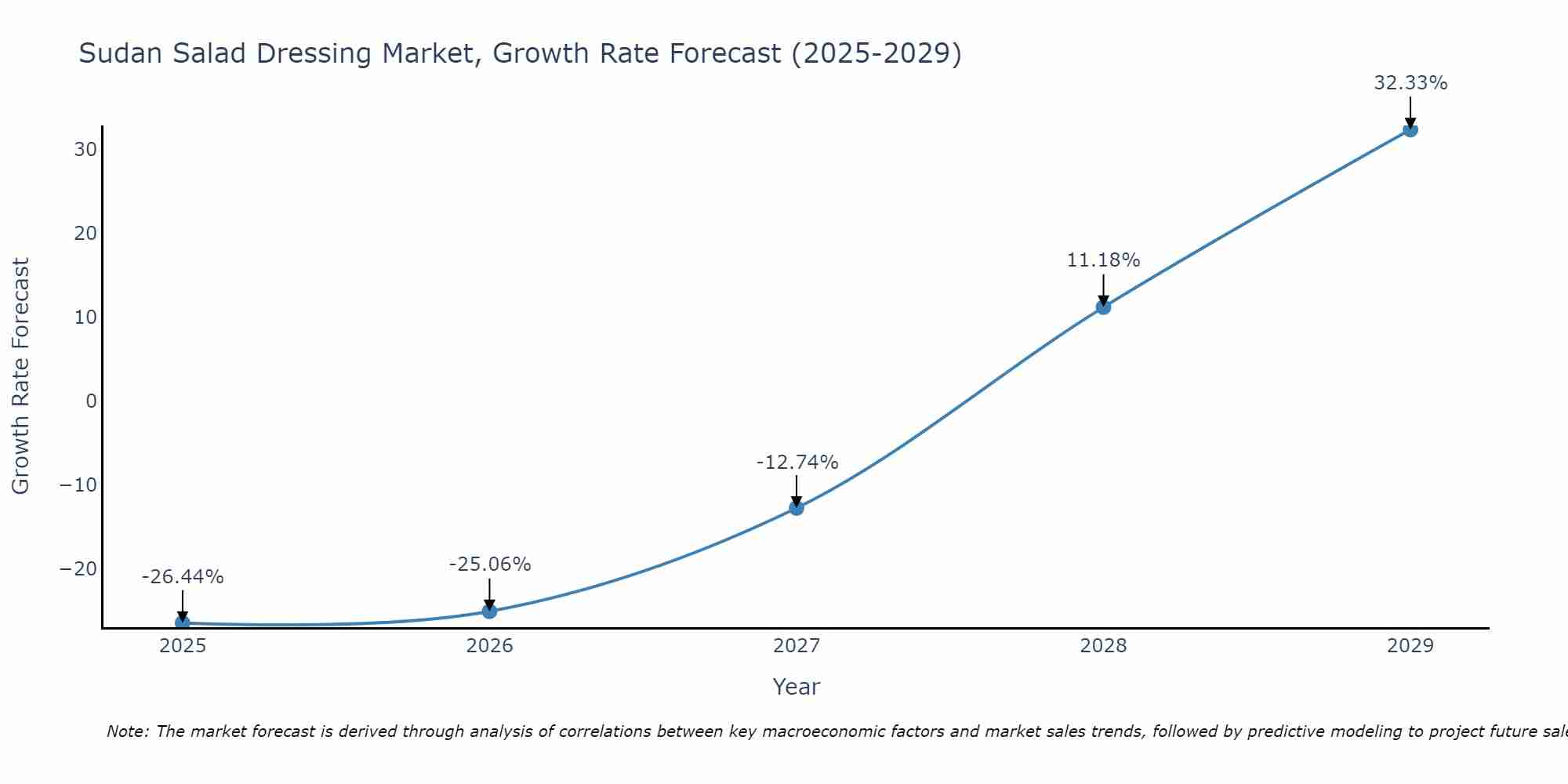 Sudan Salad Dressing Market Growth Rate