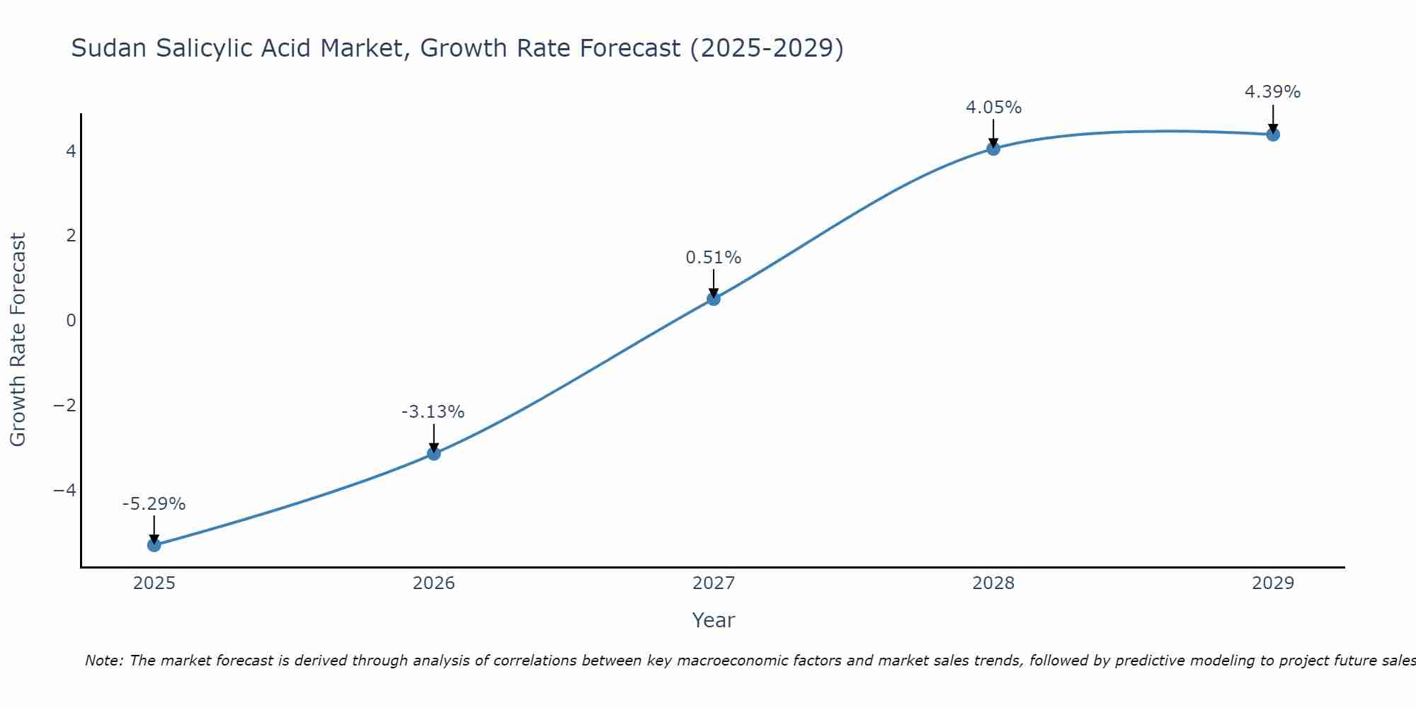 Sudan Salicylic Acid Market Growth Rate