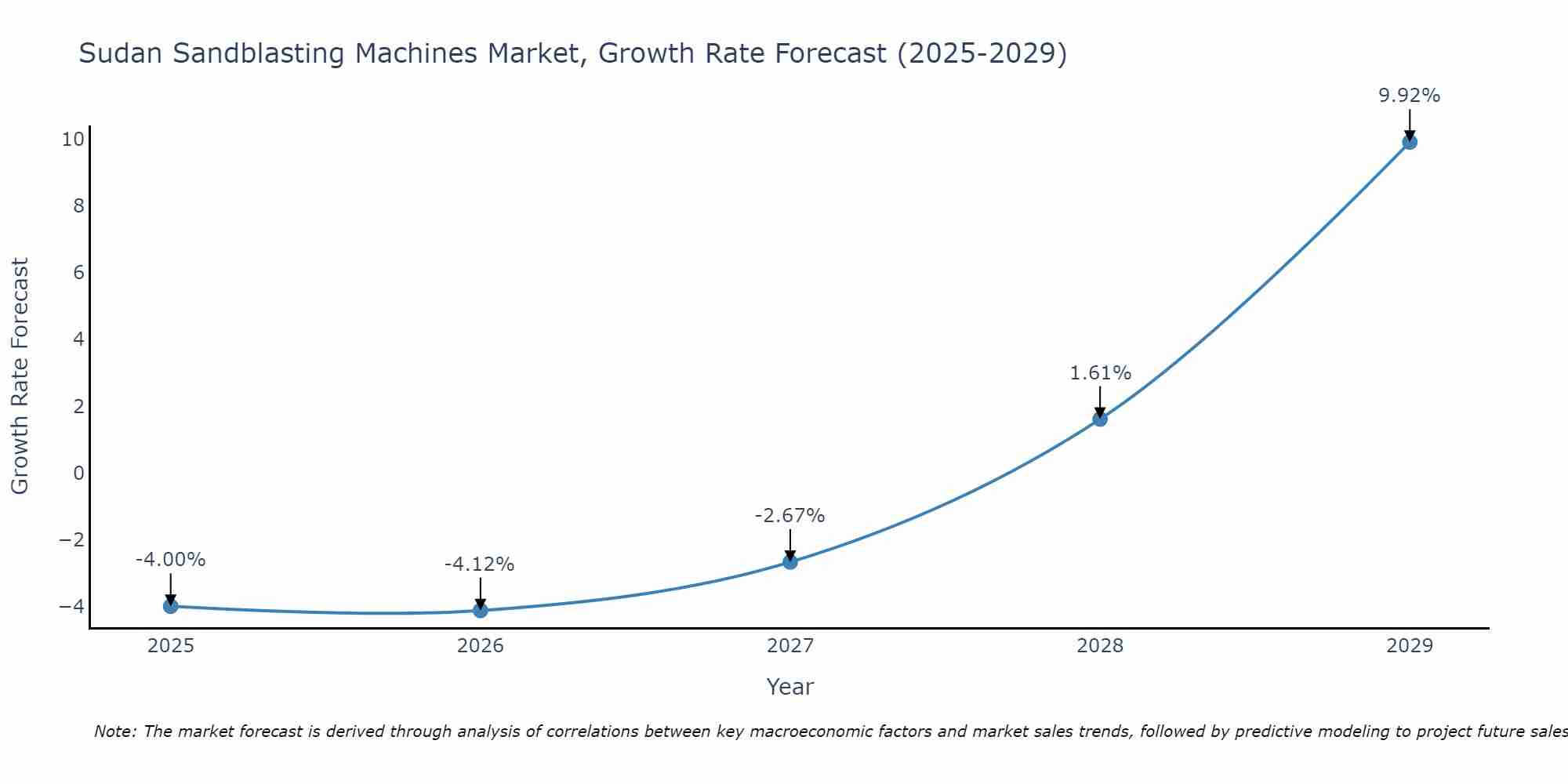 Sudan Sandblasting Machines Market Growth Rate