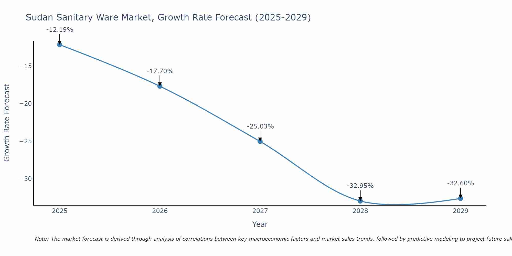 Sudan Sanitary Ware Market Size Growth Rate