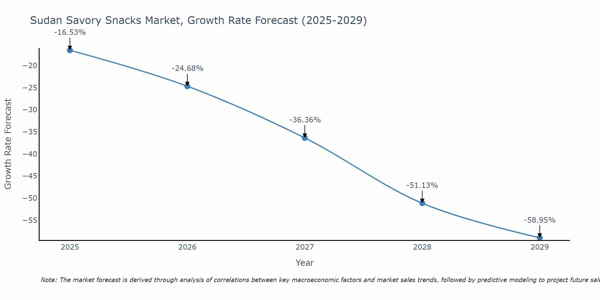 Sudan Savory Snacks Market Growth Rate