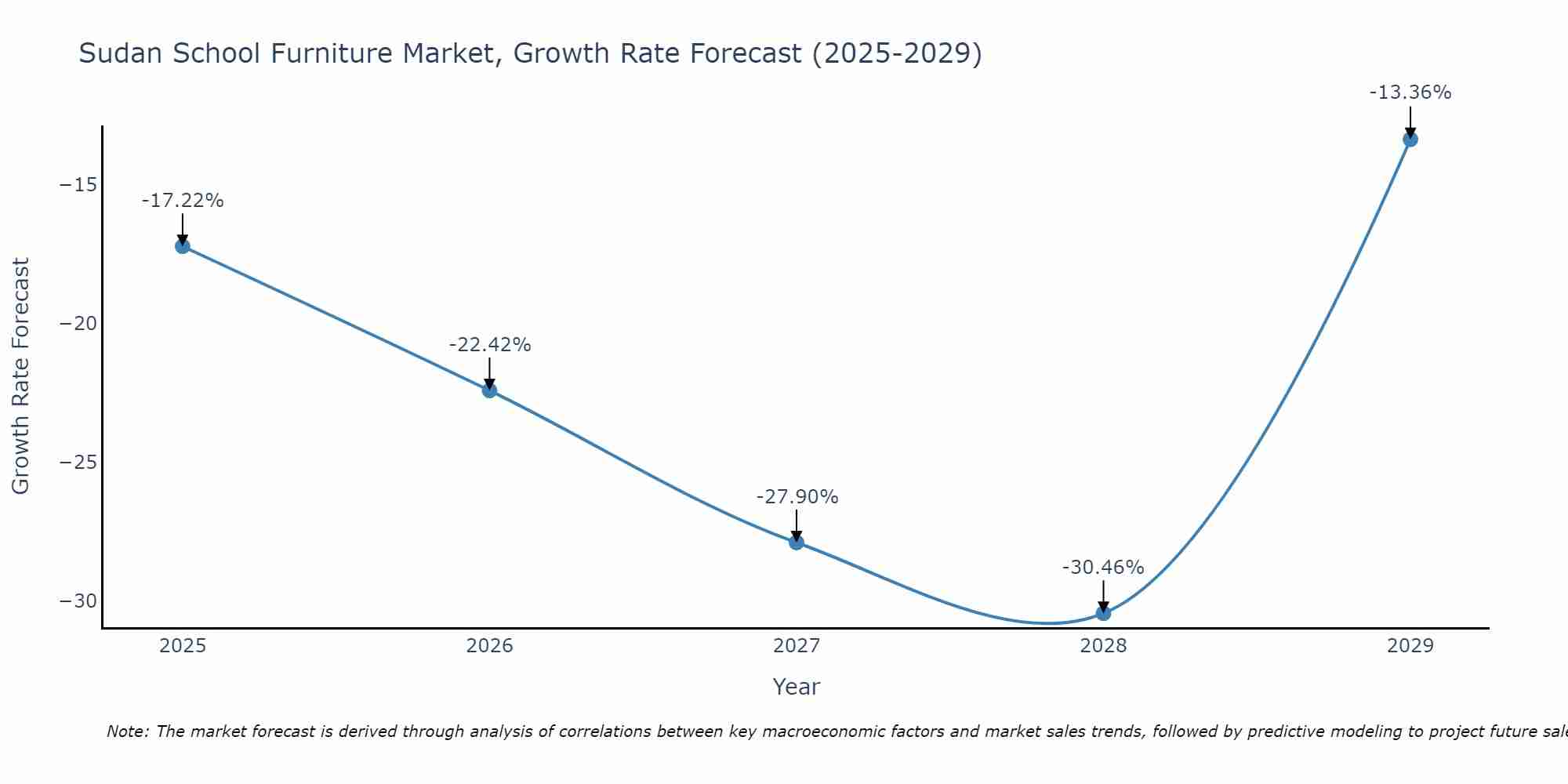 Sudan School Furniture Market Growth Rate