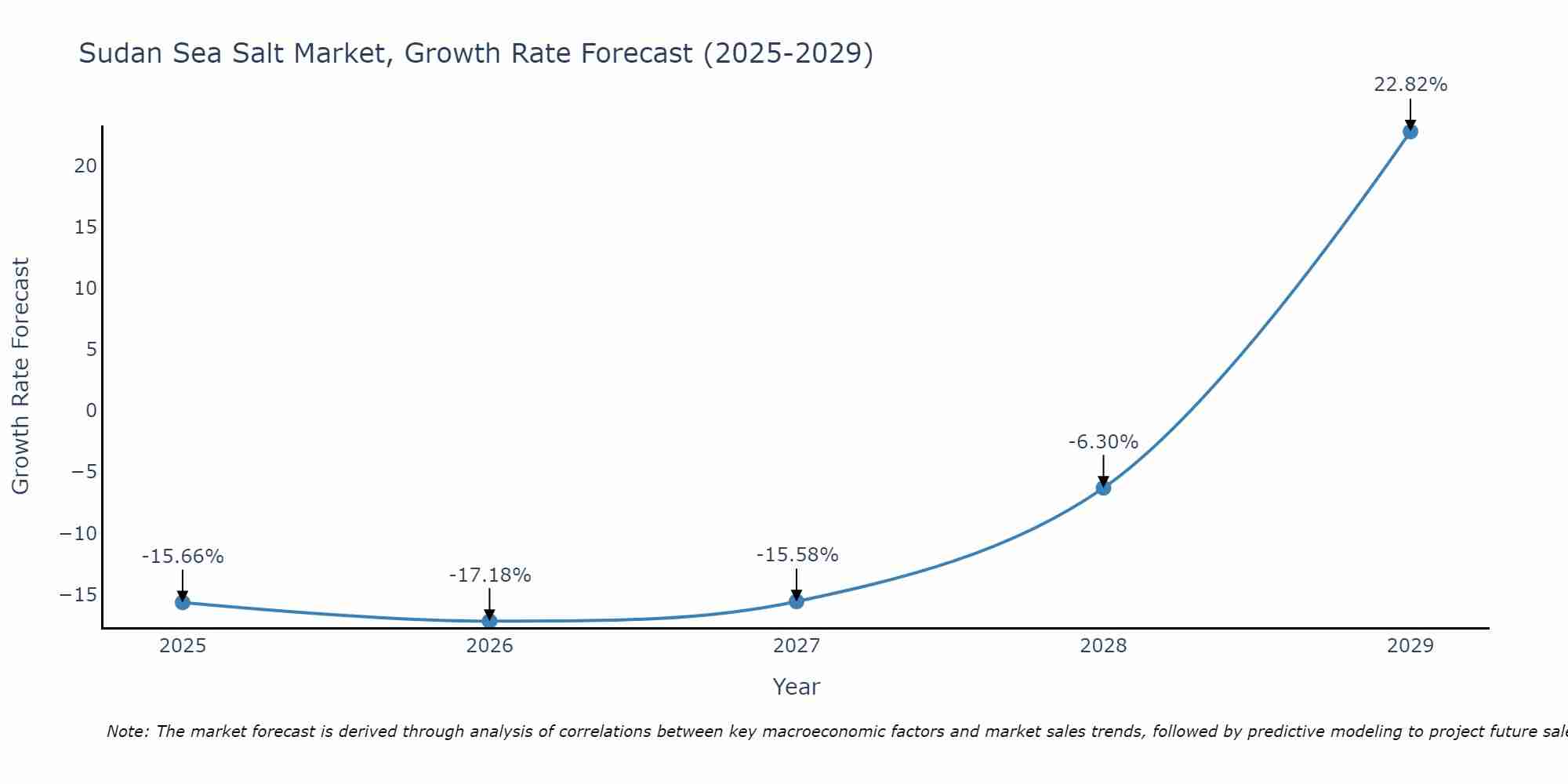 Sudan Sea Salt Market Growth Rate