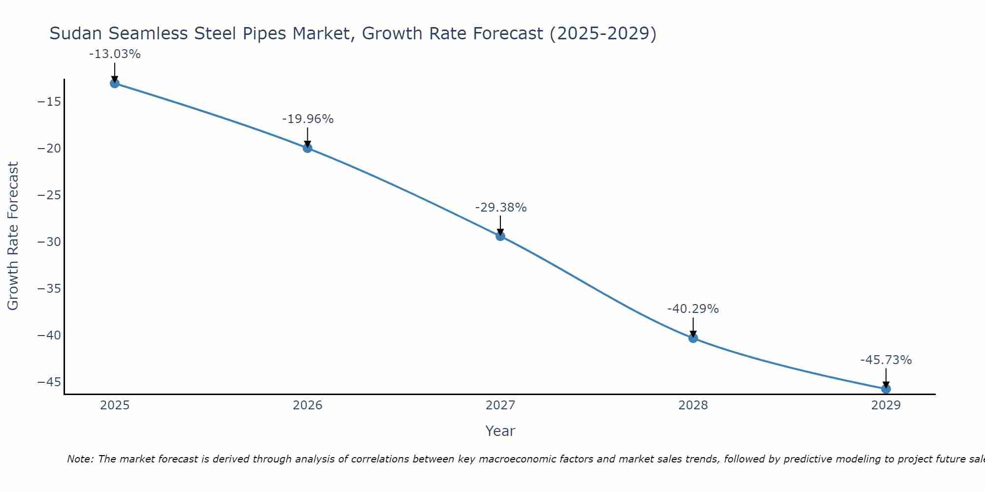 Sudan Seamless Steel Pipes Market Growth Rate