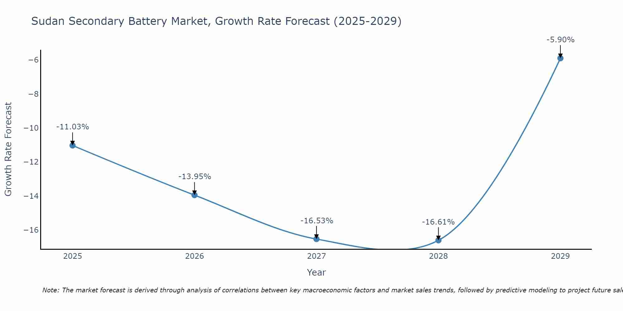 Sudan Secondary Battery Market Growth Rate