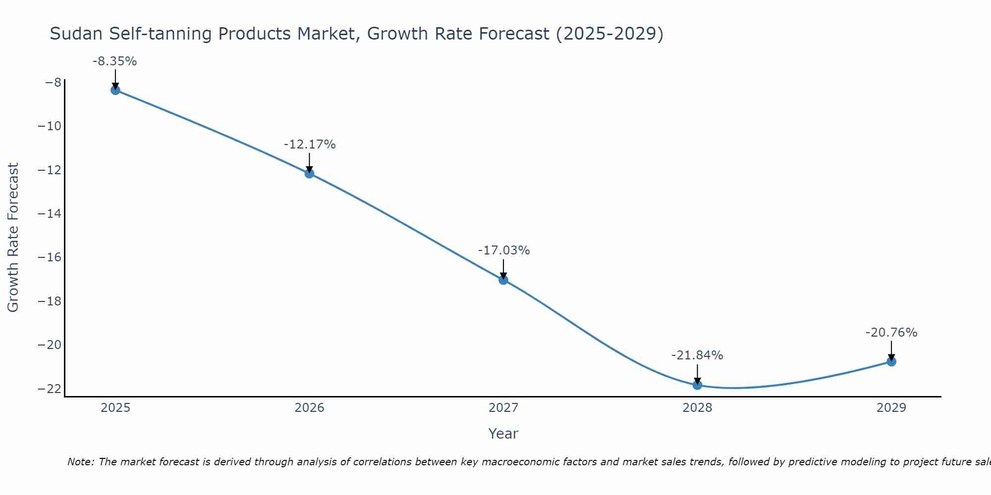 Sudan Self-tanning Products Market Growth Rate
