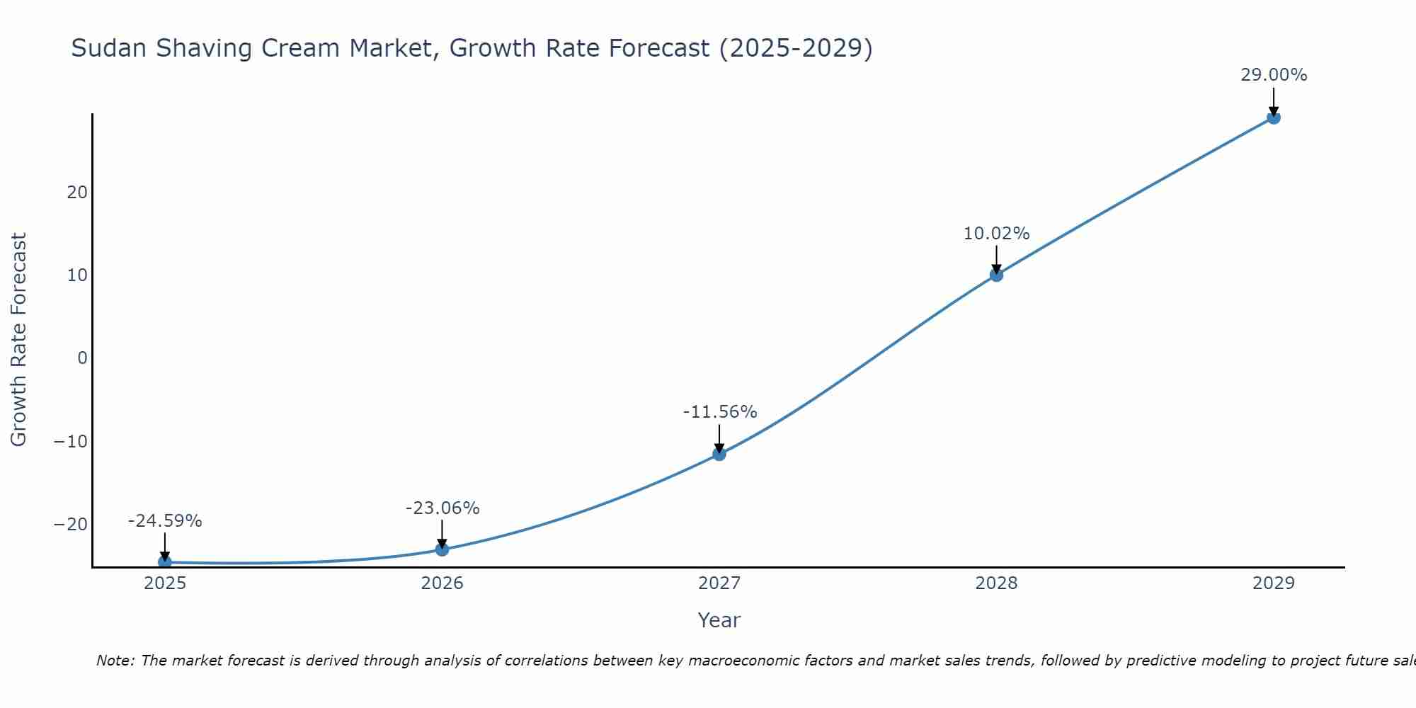 Sudan Shaving Cream Market Growth Rate
