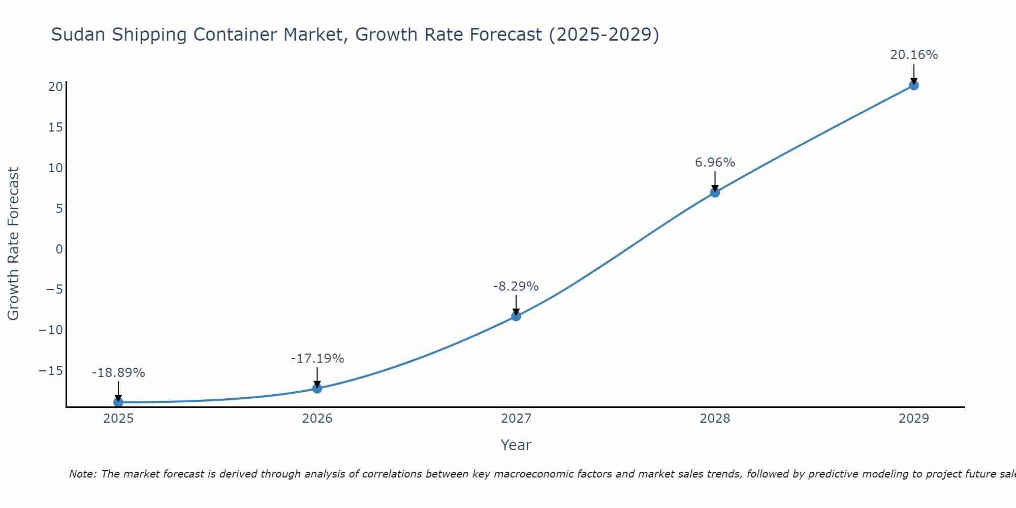 Sudan Shipping Container Market Growth Rate
