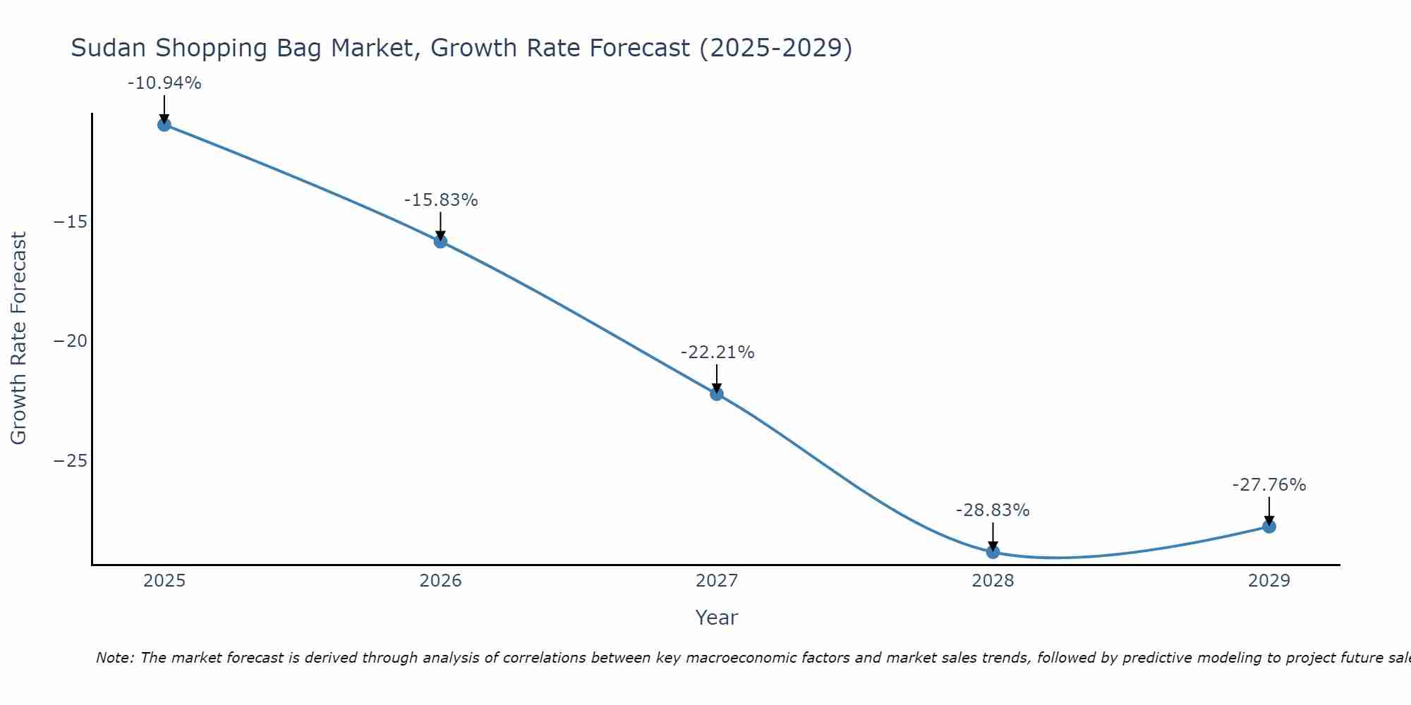 Sudan Shopping Bag Market Growth Rate