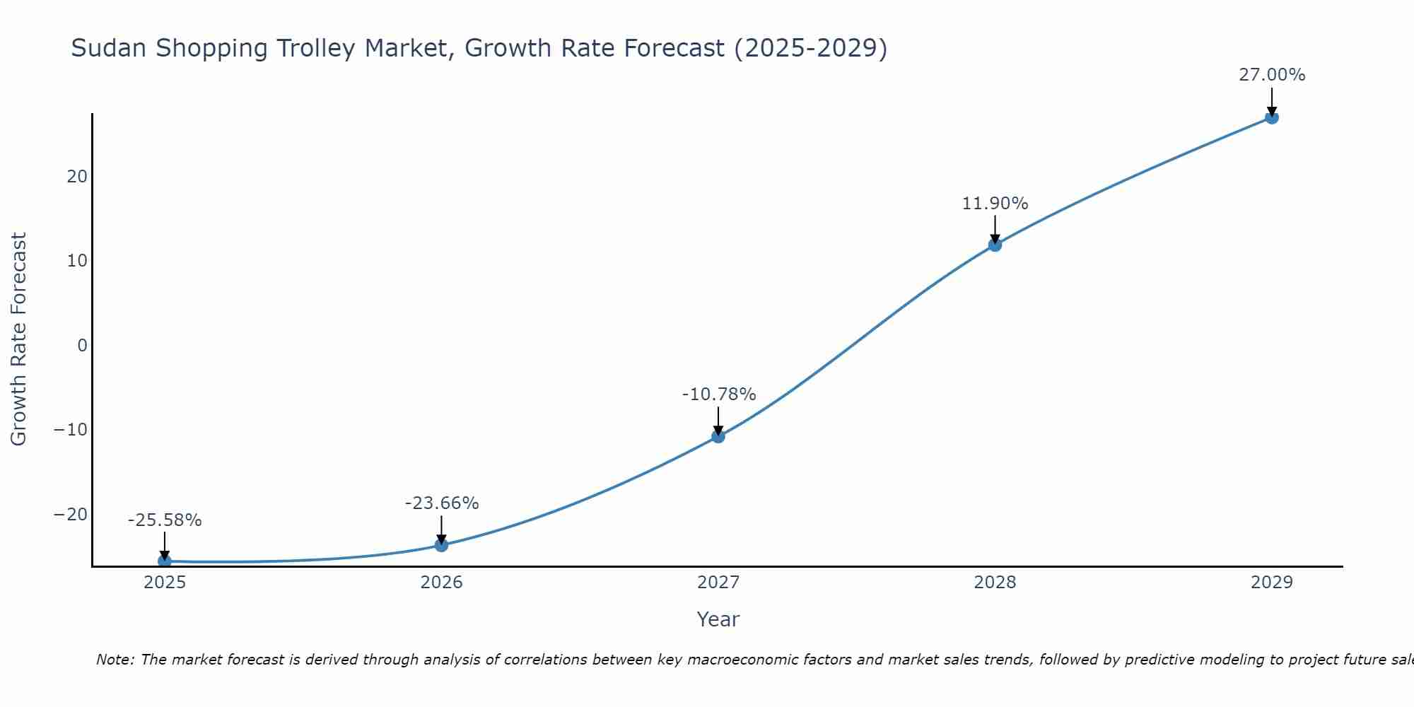 Sudan Shopping Trolley Market Growth Rate