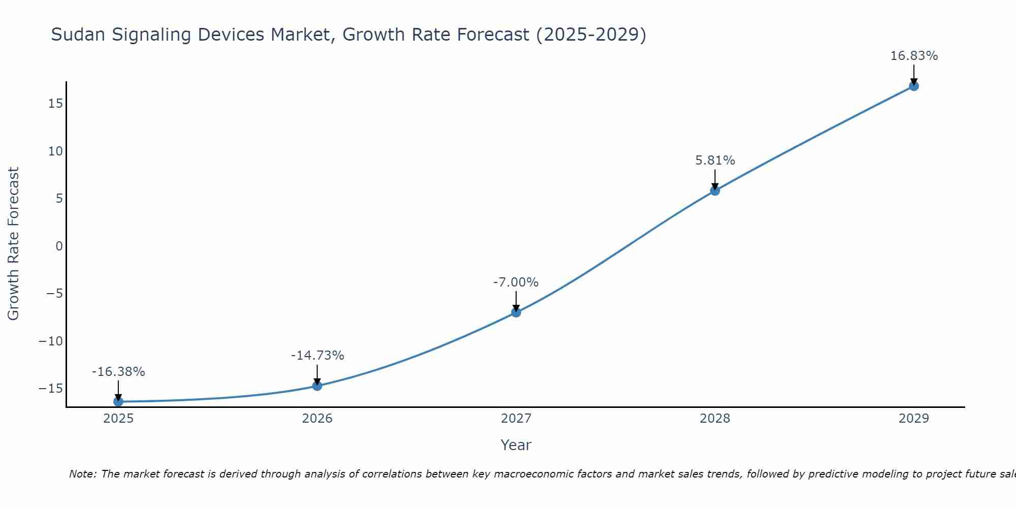 Sudan Signaling Devices Market Growth Rate