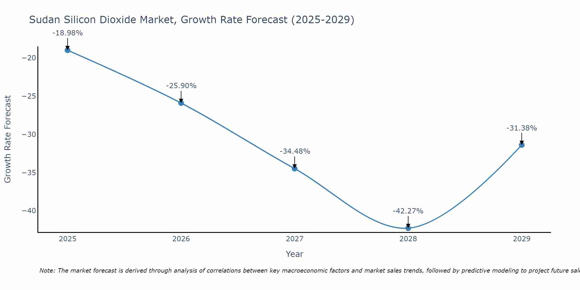 Sudan Silicon Dioxide Market Growth Rate