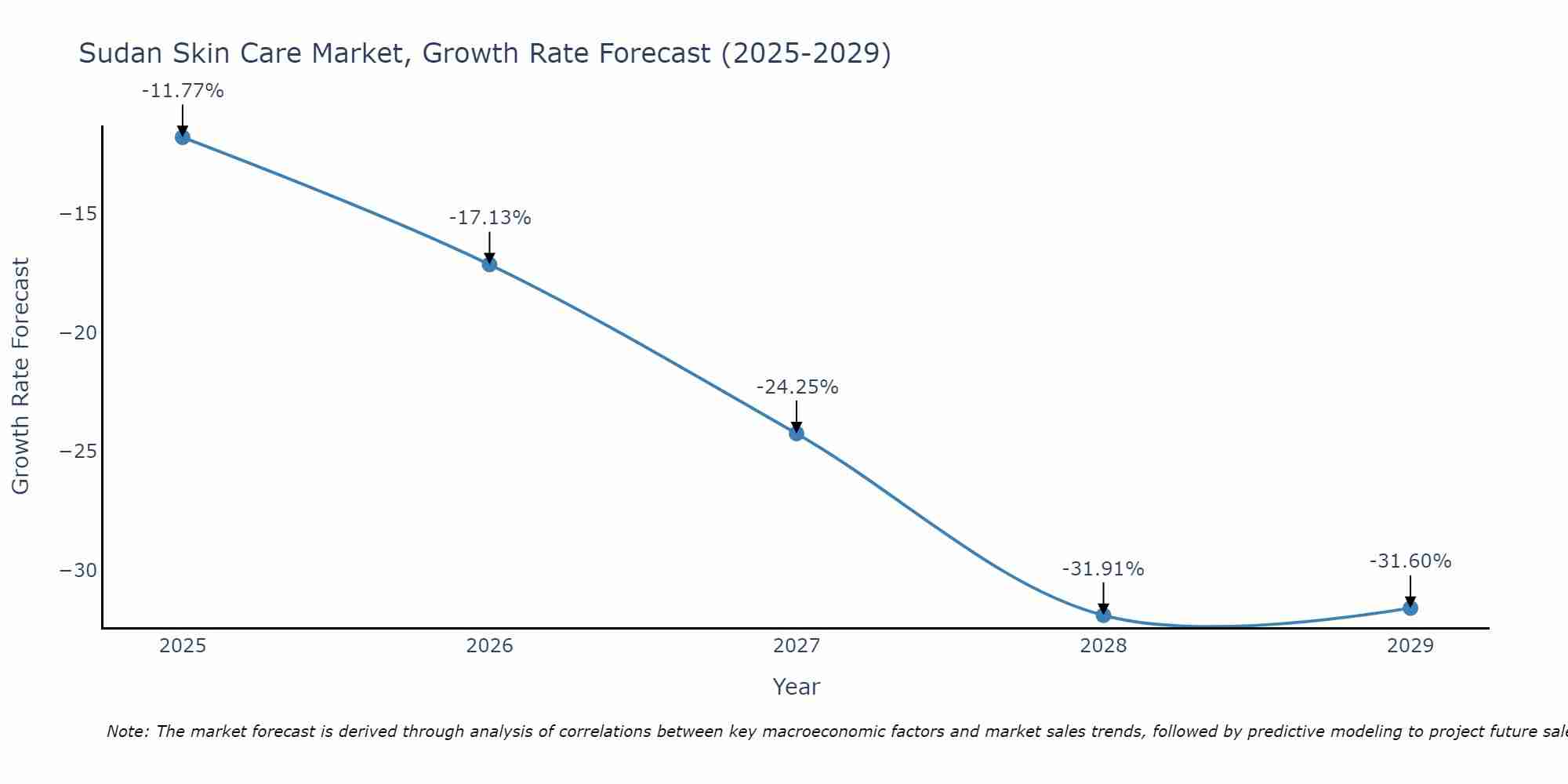 Sudan Skin Care Market Growth Rate