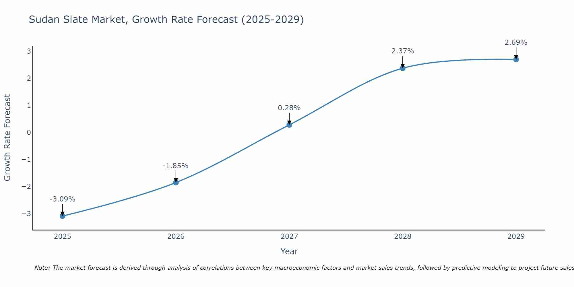 Sudan Slate Market Growth Rate