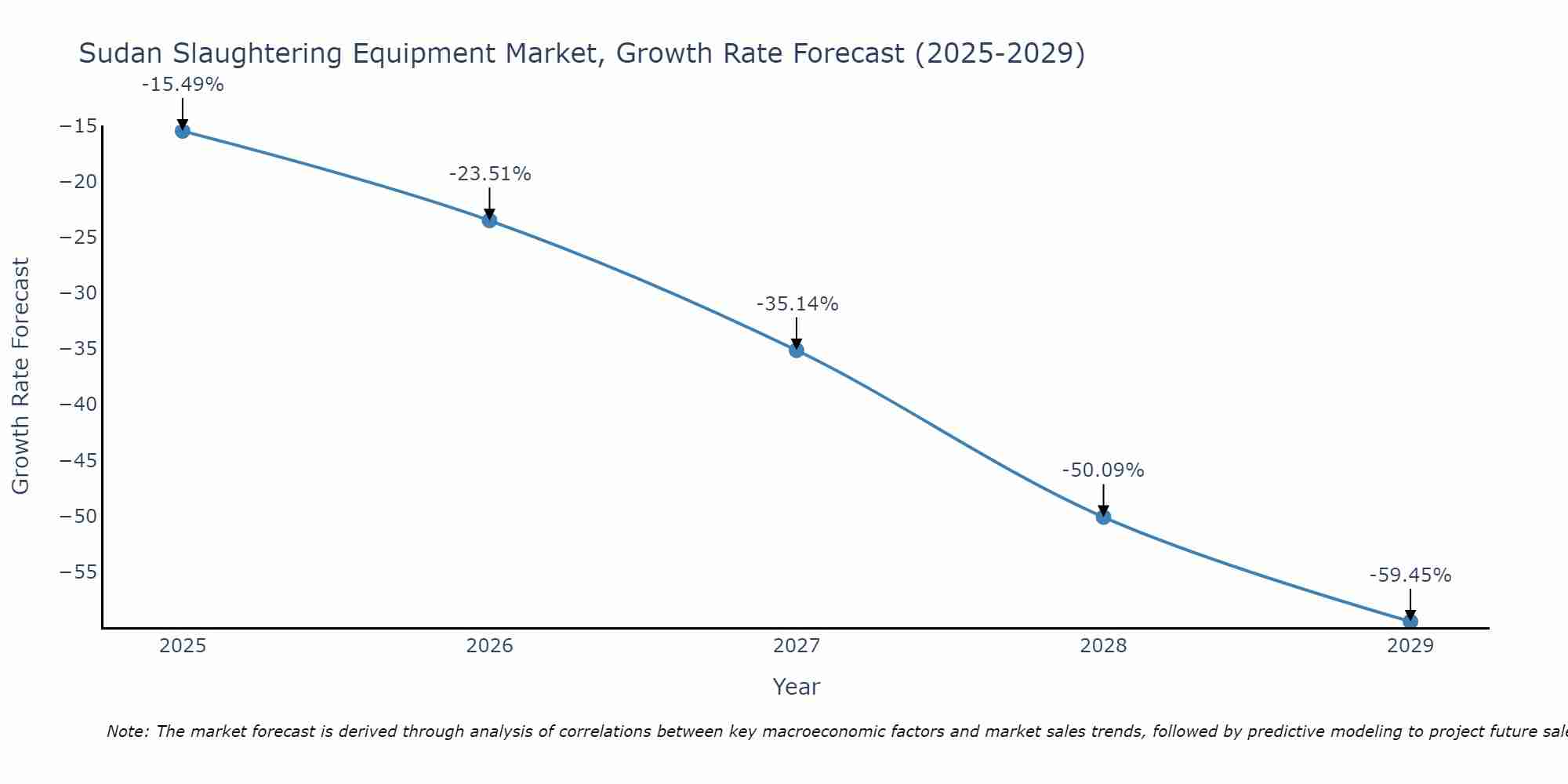 Sudan Slaughtering Equipment Market Growth Rate