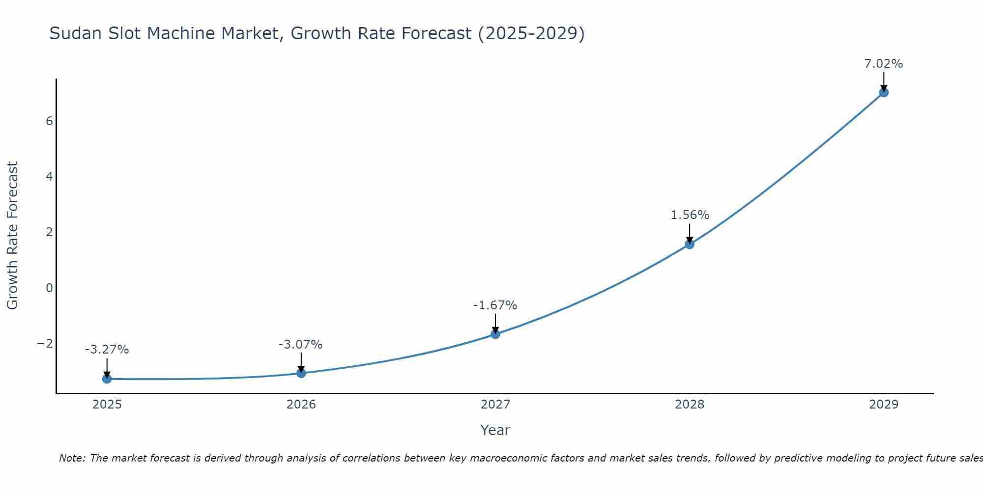 Sudan Slot Machine Market Growth Rate