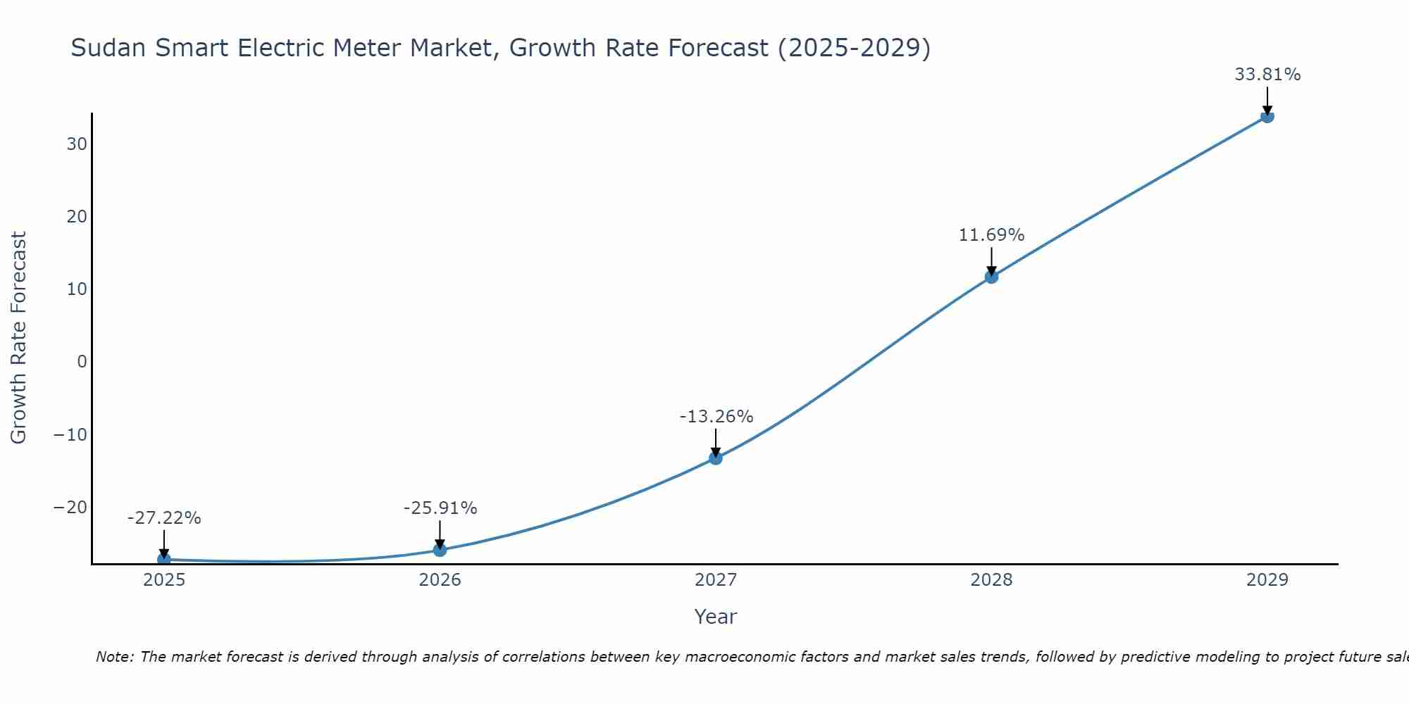 Sudan Smart Electric Meter Market Growth Rate