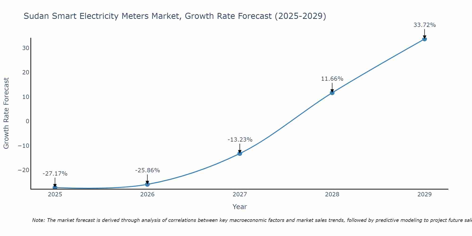 Sudan Smart Electricity Meters Market Size Growth Rate