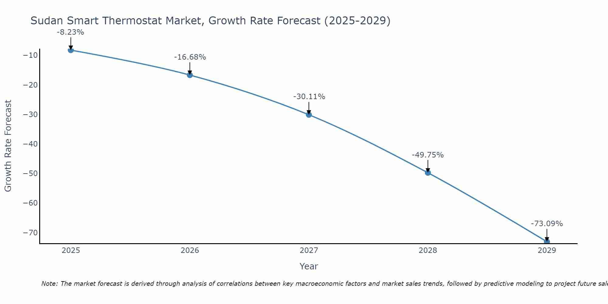 Sudan Smart Thermostat Market Growth Rate
