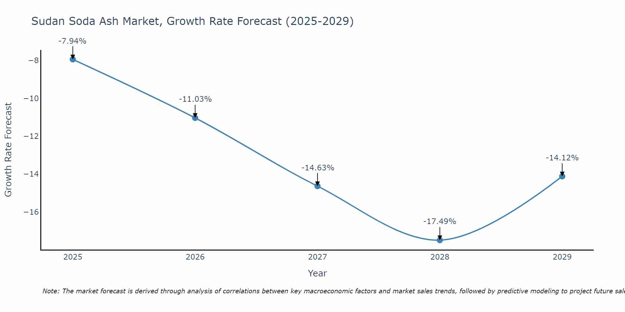 Sudan Soda Ash Market Growth Rate