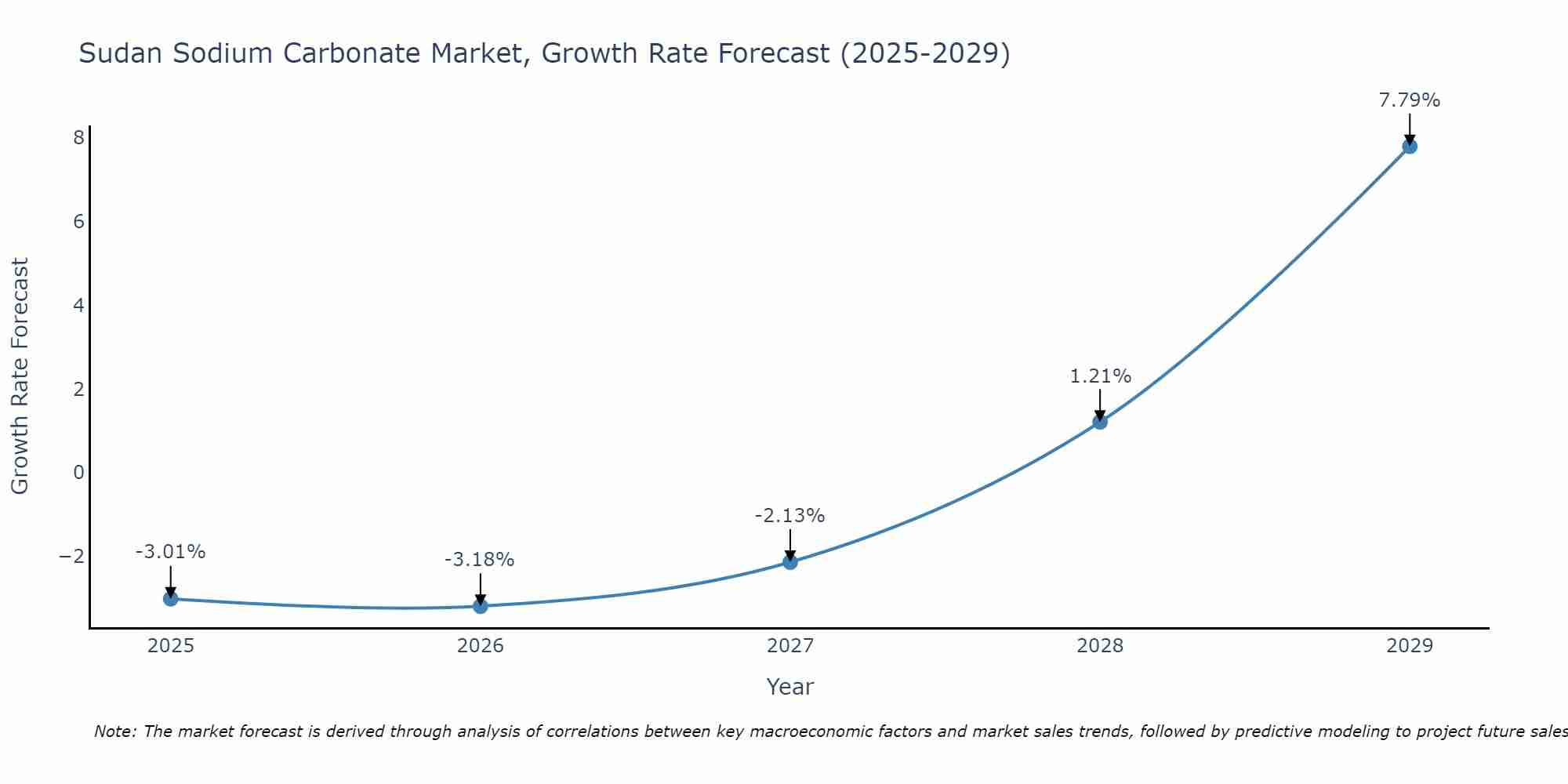 Sudan Sodium Carbonate Market Growth Rate