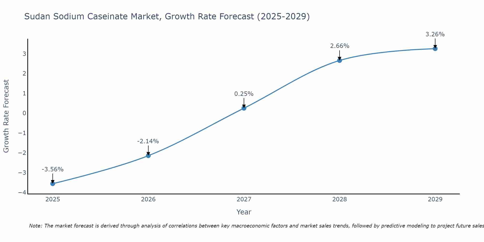 Sudan Sodium Caseinate Market Size Growth Rate
