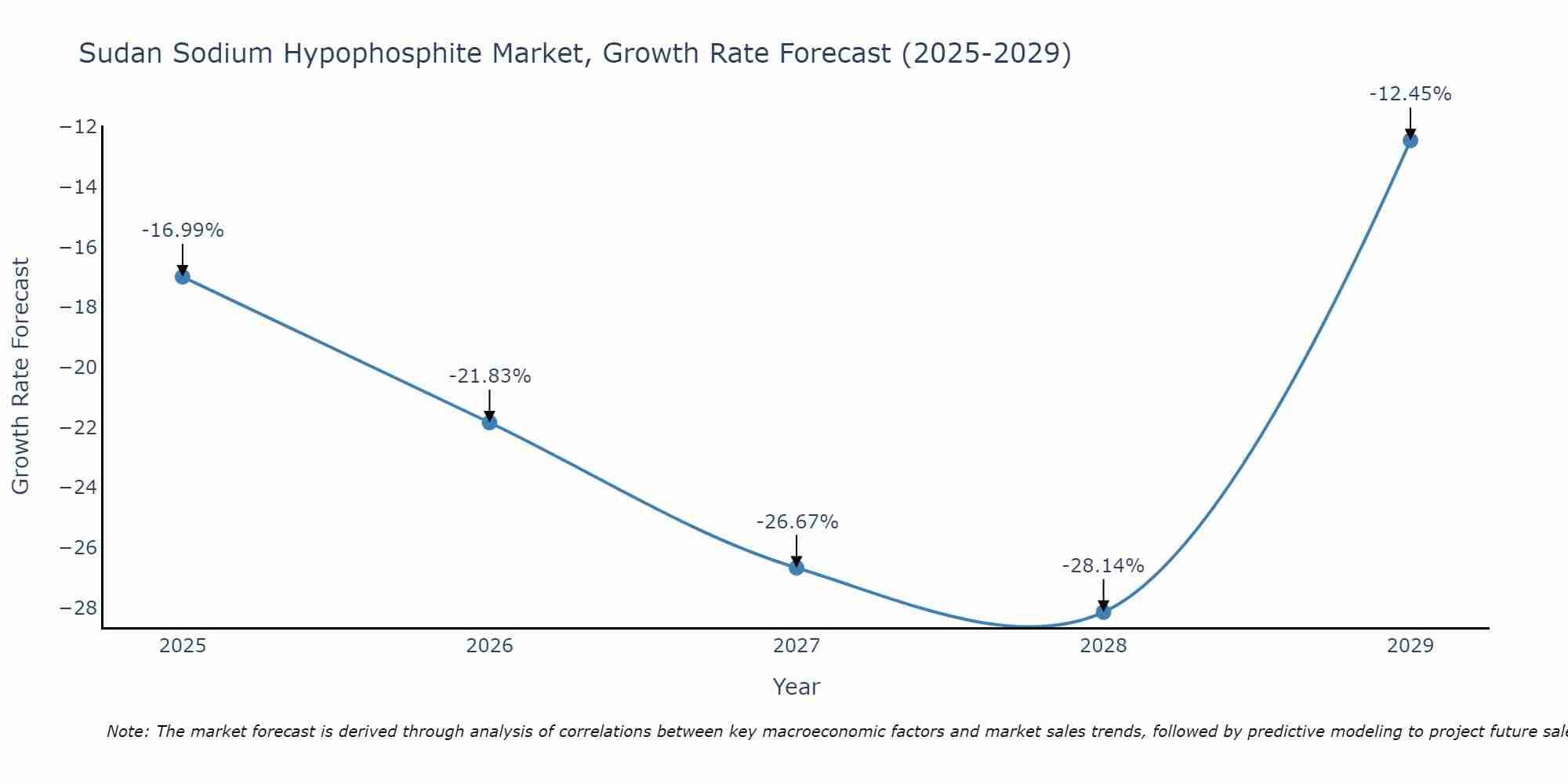 Sudan Sodium Hypophosphite Market Growth Rate