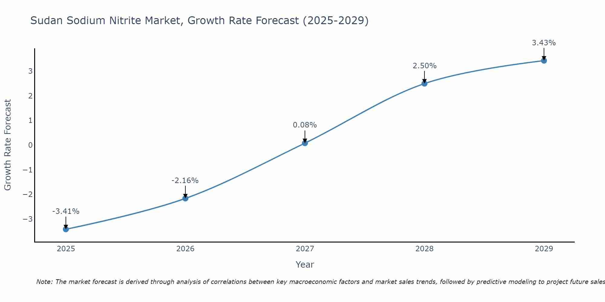 Sudan Sodium Nitrite Market Growth Rate