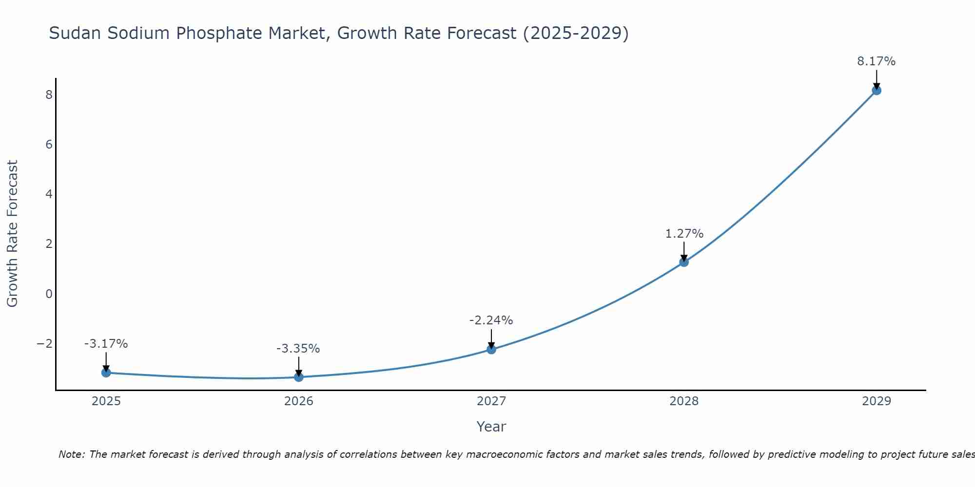 Sudan Sodium Phosphate Market Growth Rate