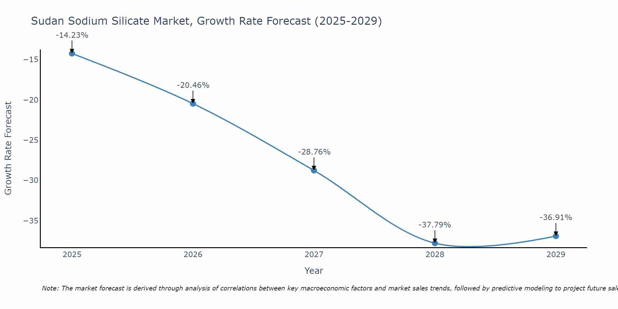 Sudan Sodium Silicate Market Growth Rate