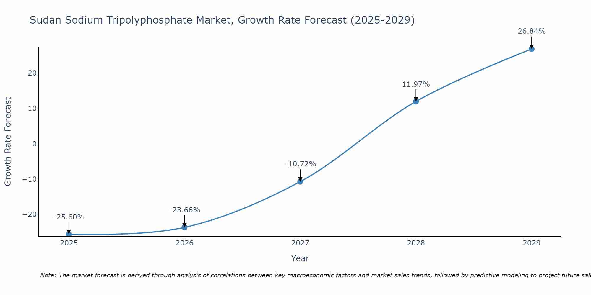 Sudan Sodium Tripolyphosphate Market Growth Rate