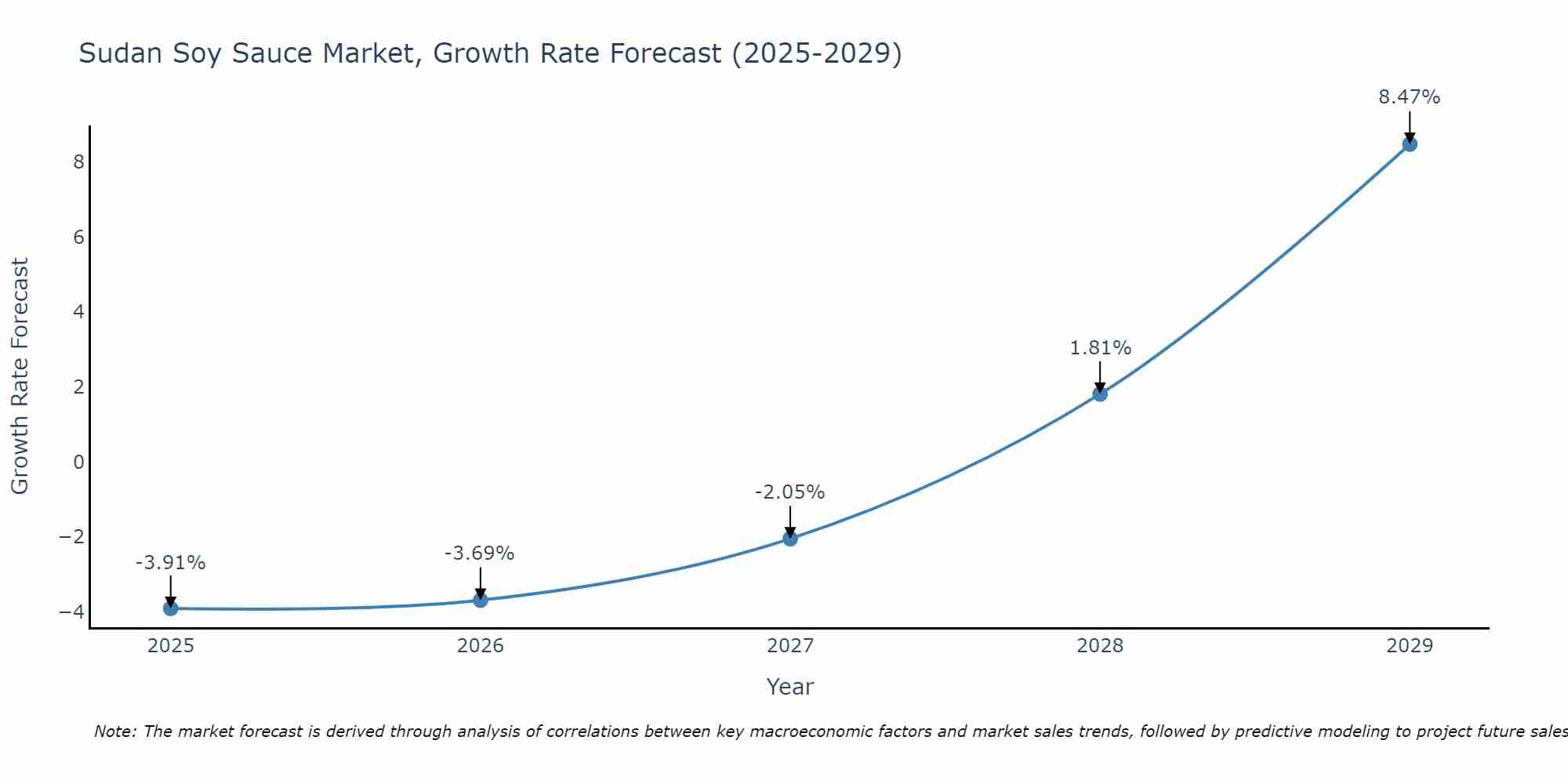 Sudan Soy Sauce Market Growth Rate