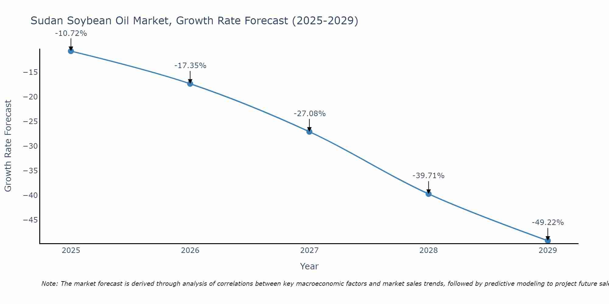Sudan Soybean Oil Market Growth Rate